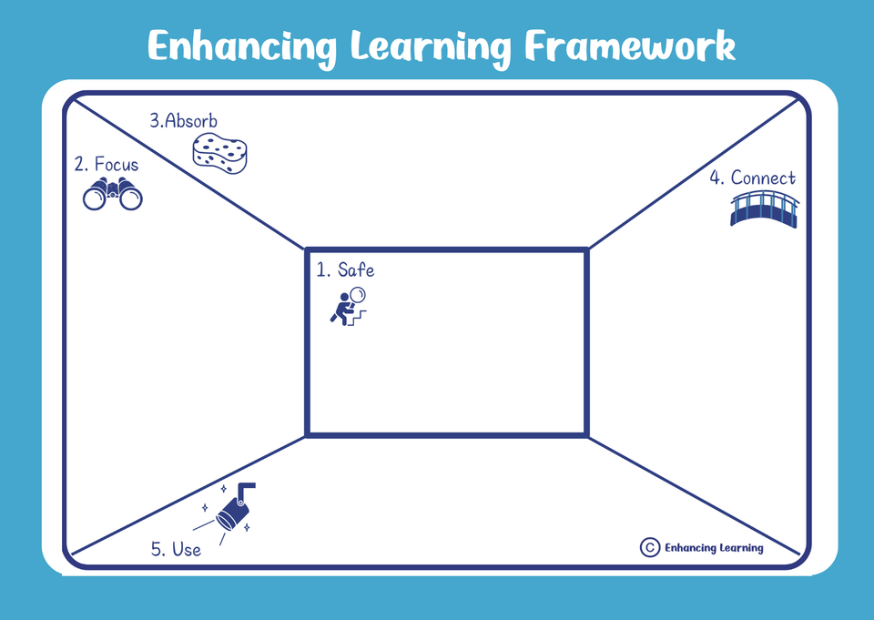 Enhancing Learning Framework Box with 5 sections labeled Safe, Focus, Absorb, Connect, Use 